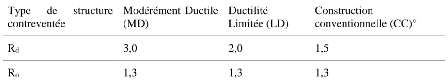 Tableau 2-4 Facteurs de modification de forces pour les structures en acier contreventées  Type  de  structure  contreventée  Modérément  Ductile (MD)  Ductilité  Limitée (LD)  Construction  conventionnelle (CC)°  R d  3,0  2,0  1,5  R o  1,3  1,3  1,3 