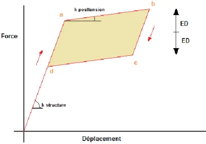 Figure 2-4 Courbe théorique force-déplacement d'un cadre berçant avec posttension -adapté de  (Eatherton &amp; Hajjar, 2008) 