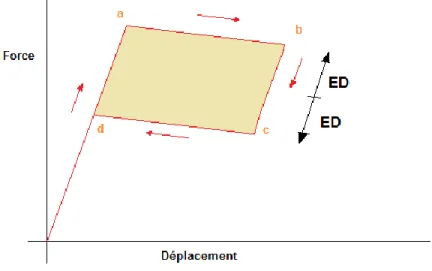 Figure 2-6 Courbe théorique force-déplacement d'un cadre berçant sans posttension - adapté de  (Eatherton &amp; Hajjar, 2008) 