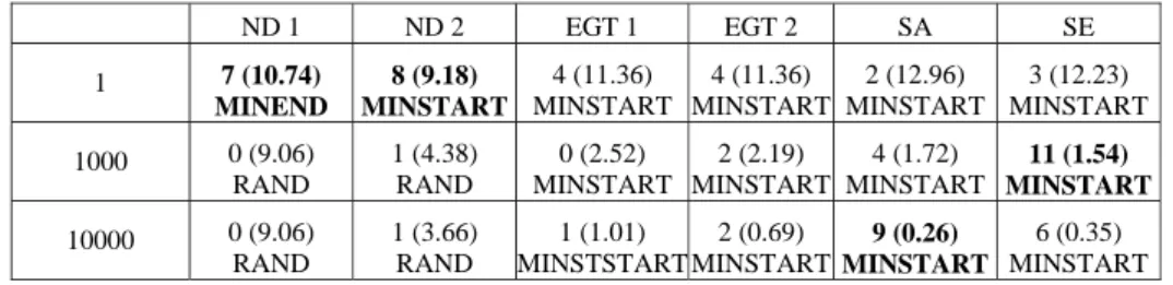 Table  10. Results of the SGSs (1, 1000 and 10000 it) on the 15 instances with small setup  times  ND 1  ND 2  EGT 1  EGT 2  SA  SE  1  7 (10.74)  MINEND  8 (9.18)  MINSTART  4 (11.36)  MINSTART  4 (11.36)  MINSTART 2 (12.96)  MINSTART 3 (12.23)  MINSTART 1000  0 (9.06)  RAND  1 (4.38) RAND  0 (2.52)  MINSTART  2 (2.19)  MINSTART 4 (1.72)  MINSTART 11 (1.54)  MINSTART 10000  0 (9.06)  RAND  1 (3.66) RAND  1 (1.01)  MINSTSTART 2 (0.69)  MINSTART 9 (0.26)  MINSTART 6 (0.35)  MINSTART