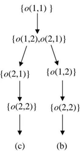 Figure  7 . The Extended Giffler-Thompson SGS1 and 2 enumeration tree {o(1,1) } {o(1,2),o(2,1)} {o(2,1)} {o(2,2)} {o(1,2)} (c) (b) {o(2,2)} 