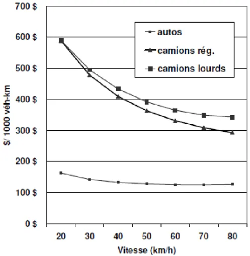 Figure 2.1 : Coûts d'utilisation des véhicules en fonction de la vitesse en situation de congestion,  hors coût du carburant, CA$1998 (Gourvil &amp; Joubert, 2004) 