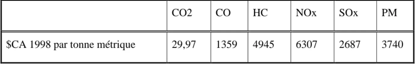 Tableau 2.3 : Coûts métriques des matières polluantes (Gourvil &amp; Joubert, 2004) 3