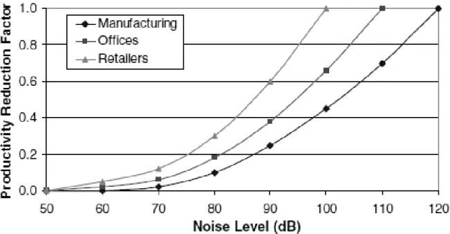 Figure 2.2  : Facteur de réduction de la productivité en fonction du bruit (Gilchrist &amp; Allouche,  2005) 