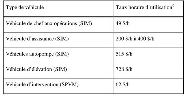 Tableau  2.5  : Taux horaires des différents véhicules d'intervention des services de sécurité  publique 