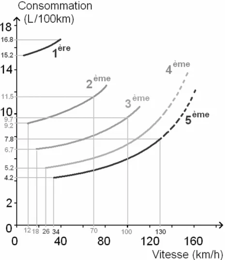 Figure  2.6: Profil de  la  consommation  moyenne  d'un véhicule  en fonction de la vitesse et du  rapport de vitesse  