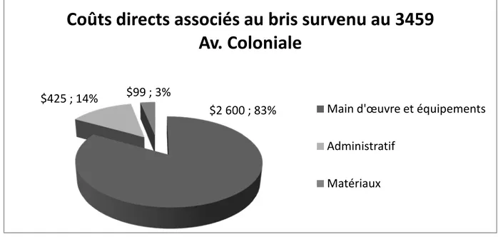Figure 5.7 : Coûts directs associés au bris survenu au 3459 Avenue Coloniale (GazMétro, 2012) 