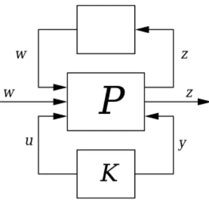 Fig. 1.2 – Le sch´ema standard avec incertitude Probl` eme 1.2.1 (mod´ elisation incertaine)