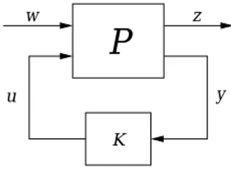 Fig. 3.3 – Probl`eme H 2 /H ∞ mono-entr´ ee - mono-sortie