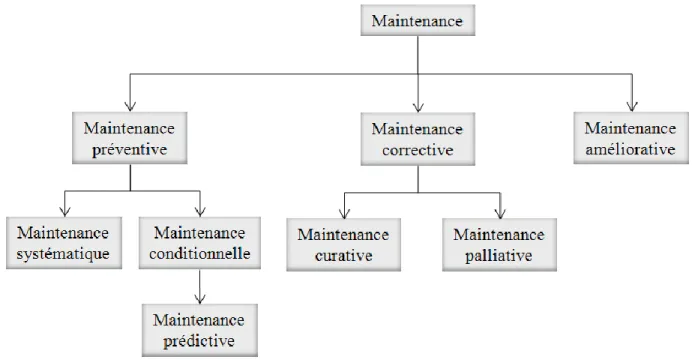 Figure 1-3 : Les différents types de maintenance 
