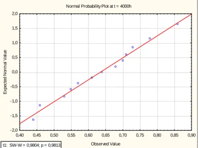 Figure 2-2 : Test de normalité sur les données observées sur 13 turbines à t = 4000h 