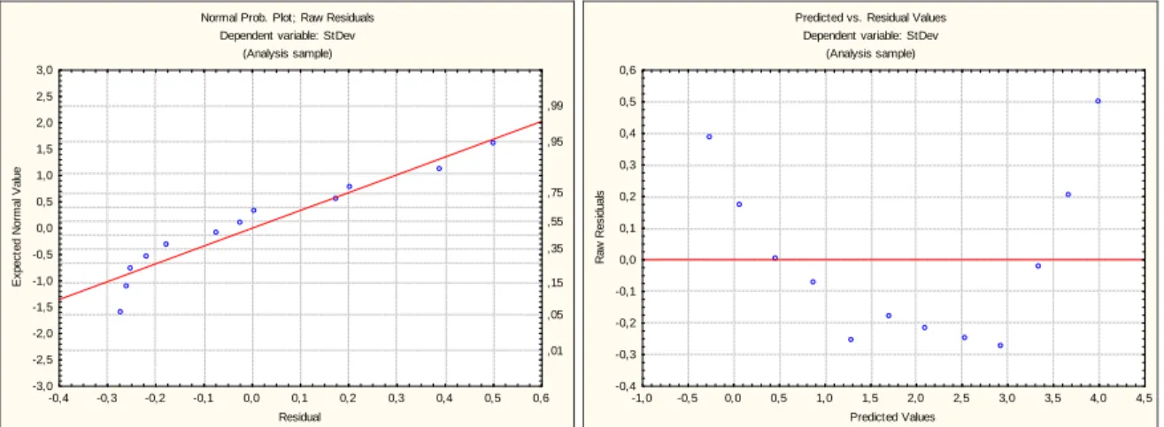 Tableau 2-7 : Analyse de la variance du modèle de l’écart type 
