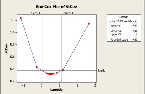 Figure 2-7 : Transformation de Box-Cox du modèle de l’écart type 
