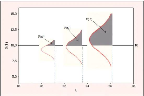 Figure 3-1 : Évolution des paramètres du modèle en fonction du temps.  En combinant l’équation 3.2 avec l’équation 1.3, on obtient : 