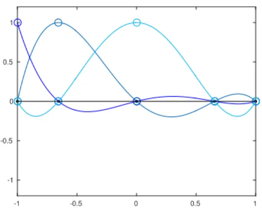 Figure 3.4 Base lagrangienne FEM de de- de-gré 4 avec intégration optimale de Ψ 2