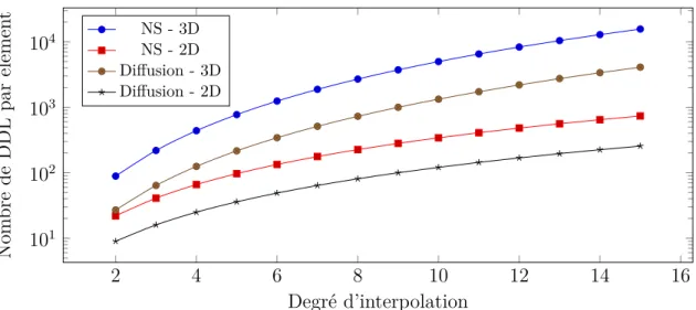 Figure 4.3 Évolution du nombre de degrés de liberté par élément en fonction du degré d’in- d’in-terpolation