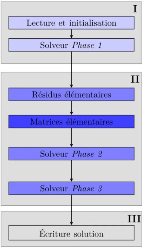 Figure 4.7 Évolution générale de la parallélisation - avant (gauche) et après (droite) optimi- optimi-sation