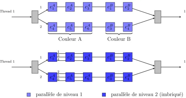 Figure 4.8 Parallélisation à double niveau des constructions matricielles élémentaires - avant (haut) et après (bas) optimisation
