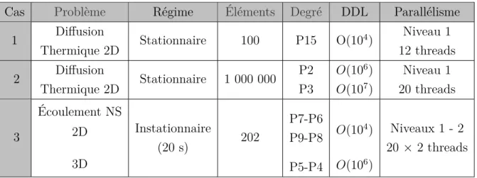 Tableau 4.3 Ensemble des simulations tests