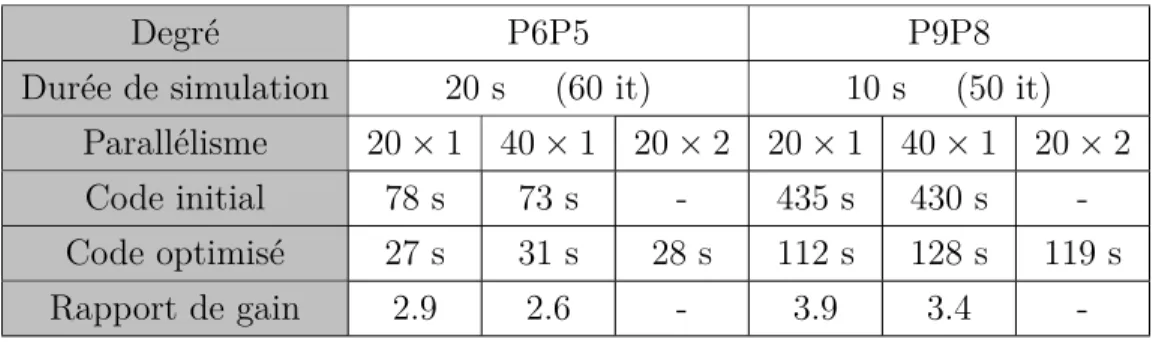 Tableau 4.6 Résultat du cas d’étude 3 en 2D