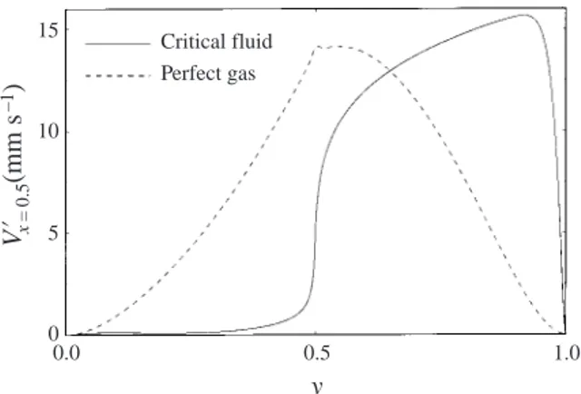 Figure 6. Vertical velocity profile at x = 0.5 and t 0 = 4.76 s for