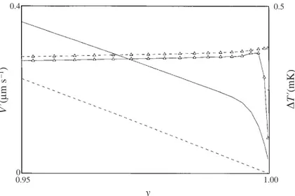 Figure 7. Vertical velocity and temperature elevation (triangles) profiles versus y at x = 0.75 and