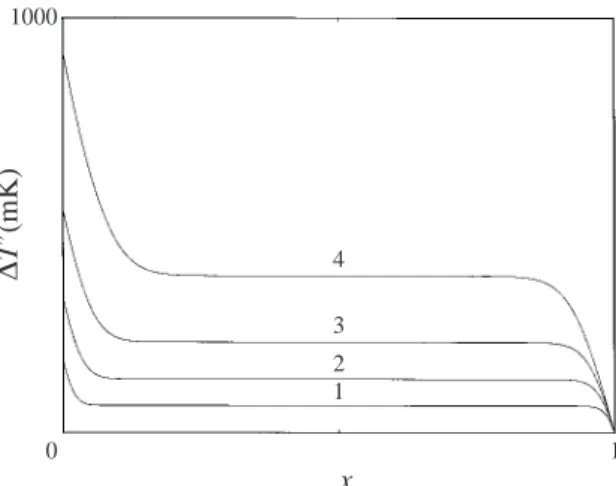 Figure 14. Temperature profiles in one dimension with P 0 = 74 W m −2 , at t 0 = 4.76 s (1), t 0 = 11.9 s (2), t 0 = 23.8 s (3) and t 0 = 47.6 s (4).