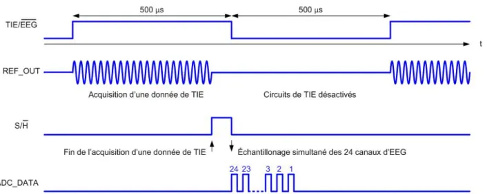 Figure 3.2 Chronogramme d’acquisition de données de TIE et d’EEG.