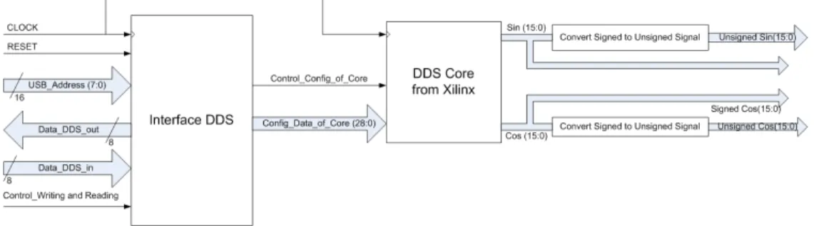 Figure 3.12 Circuits connexes au DDS internes au FPGA.