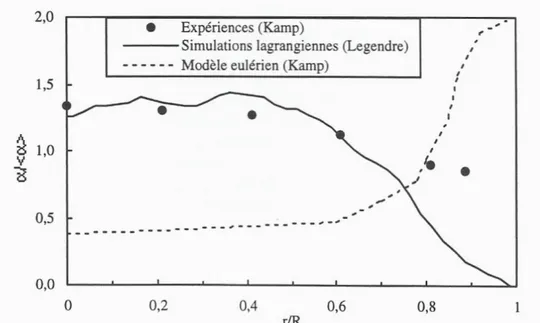 Figure 1 : Distributions radiales du taux de vide adimensionnel à 2 m de l’injecteur:  Comparaison entre les expériences, les simulations numériques réalisées avec un modèle 
