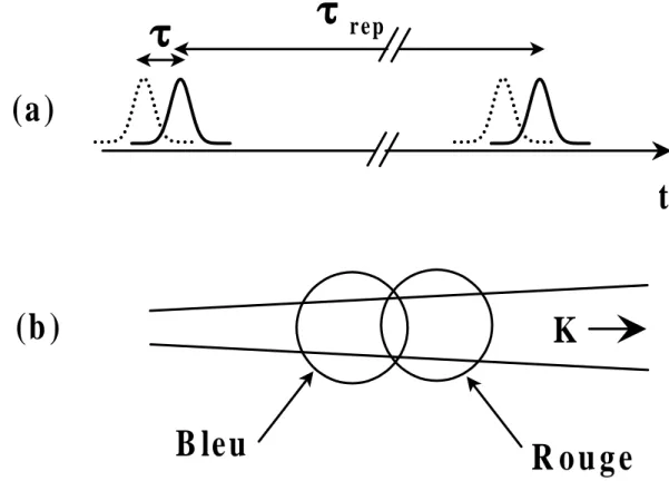 Fig. II.6  (a) Paires d'impulsions séparées de τ +τ rep contribuant au signal pour les temps