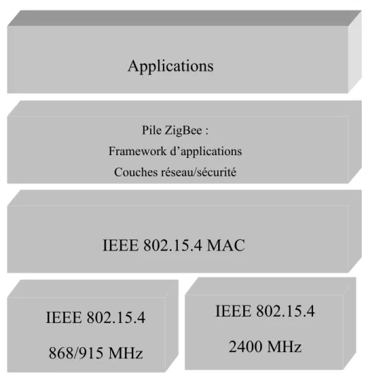 Figure 1.4 : La pile IEEE 802.15.4 et la pile ZigBee 