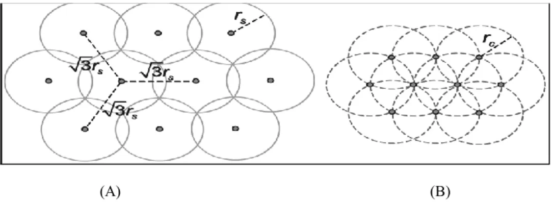 Figure   2.1 :  Schéma  de  „couverture  garantie‟  (A)  et  Schéma  de  „connectivité  garantie‟  (B)  (Wang, Y., et al., 2008) 