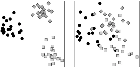 Figure 1.1 Visualization of 3 clusters in 2 situations.