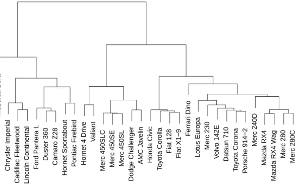 Figure 2.1 Hierarchical clustering for the mtcars dataset in R.