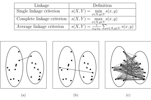 Table 2.1 Linkage clustering criteria, suppose X is the set of data in one cluster and Y is the data in another cluster, s(x, y) is the distance between two points (x, y).