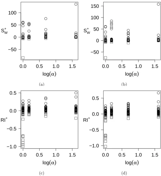 Figure 5.1 No-mean performance as a function of the annealing rate α (a) S W+ on best performance – (b) S W+ on average performance