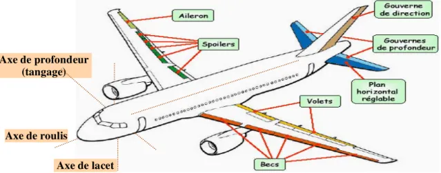 Figure 1.9 - Les axes de forces et les surfaces de contrôle  