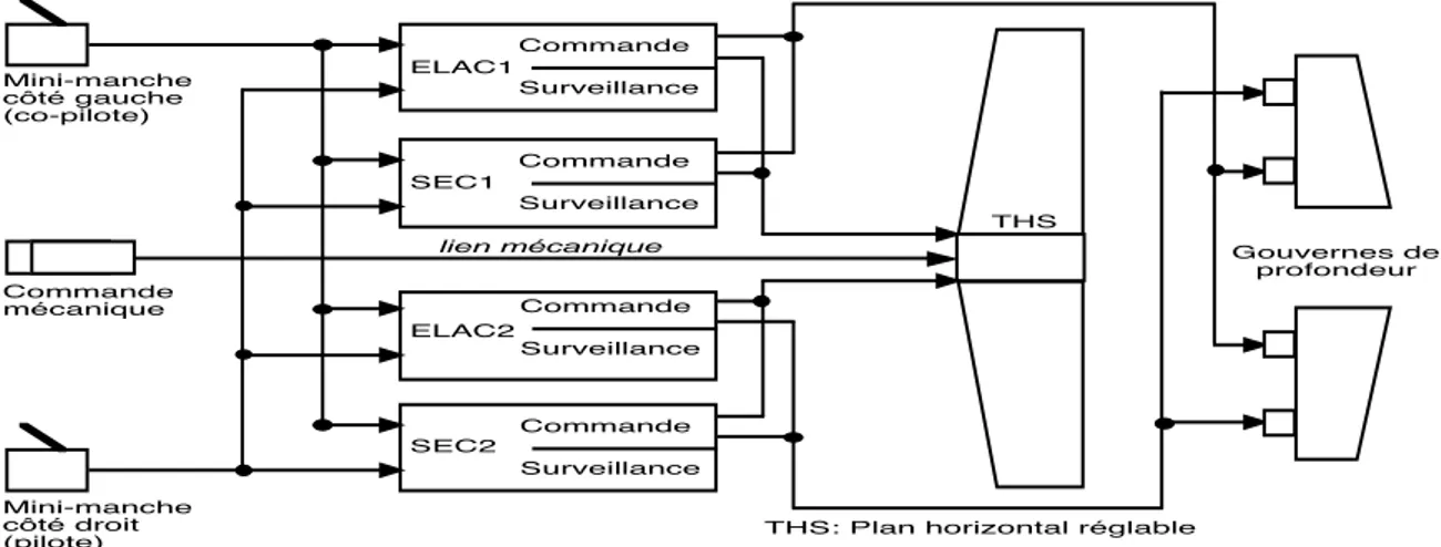 Figure 1.12 - Groupe de calculateurs pour le contrôle du tangage de l’Airbus 320 