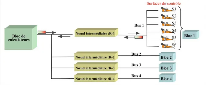 Figure 2.2 - Architecture simplifiée de communication pour les CDV d’un Airbus A320 