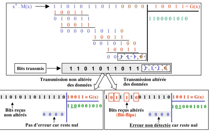 Figure 2.8 - Illustration d’un exemple d’erreur non détectée par le code CRC 