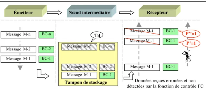 Figure 2.10 - Risques associés aux fautes d’adressage de la mémoire de stockage  du nœud intermédiaire Nœud intermédiaireBC-n Message  M-n Émetteur Récepteur Td