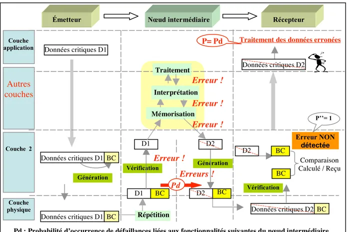 Figure 2.11 - Traitement du contenu du champ du message reçu par le nœud  intermédiaire et risques associés 