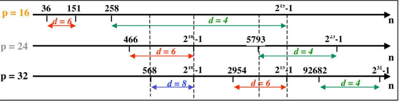 Figure 3.2 - Distance de Hamming et longueur n pour des codes CRC 16, 24 et 32 bits 