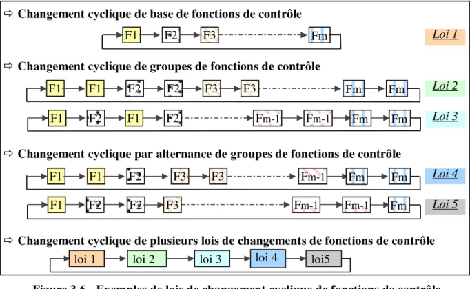 Figure 3.6 - Exemples de lois de changement cyclique de fonctions de contrôle 