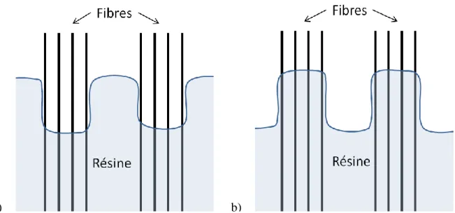 Figure 3-8 : Mécanisme d’imprégnation des fibres : (a) vitesse d’écoulement élevée, forces  visqueuses dominantes ; (b) vitesse d’écoulement faible, forces capillaires dominantes