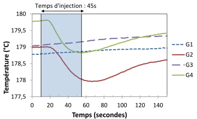 Figure 3-21 : Évolution de la température dans la cavité du moule durant l’injection. 177,5 178 178,5 179 179,5 180 0 20 40 60 80 100  120  140 Température (°C)Temps (secondes) G1 G2 G3 G4 Temps d'injection : 45s 