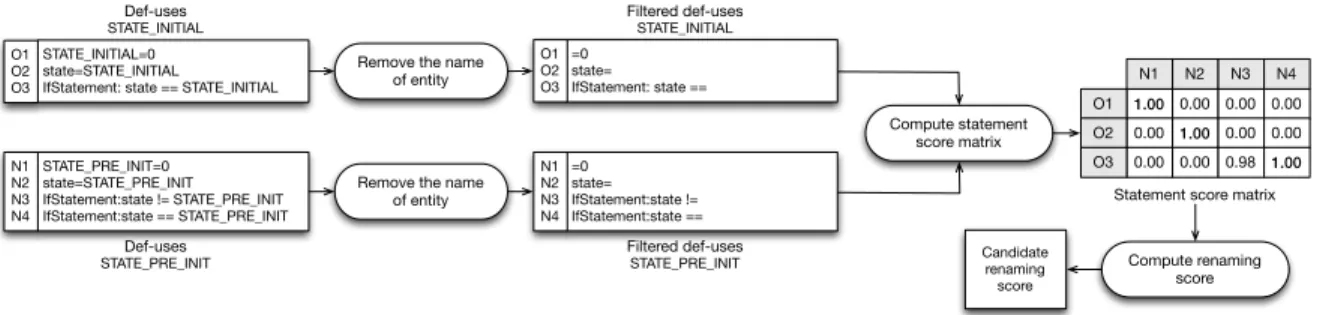 Figure 4.6 Computing the score of a candidate renaming in presence of entity def-uses.