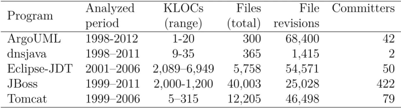 Table 5.1 Characteristics of the analyzed programs.