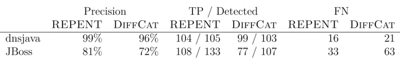 Table 5.6 Accuracy of REPENT and DiffCat on a random sample of revisions.